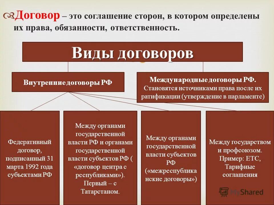 Можно отнести лично в. Виды договоров. Договор виды договоров. Виды договоров с примерами. Схема виды договоров.