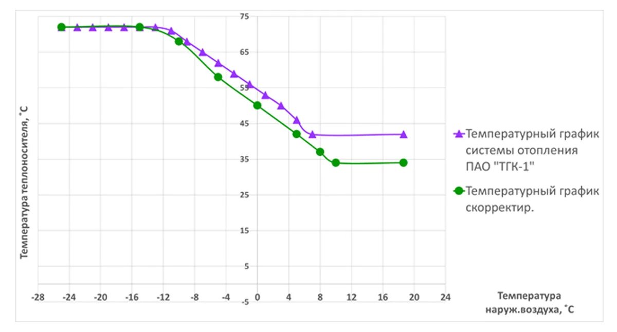 Графика отпуска тепловой энергии. График 95/70 для системы отопления. Температурный график для системы отопления котельной. Температурный график 150-70 для системы отопления. Температурный график для закрытой системы отопления.