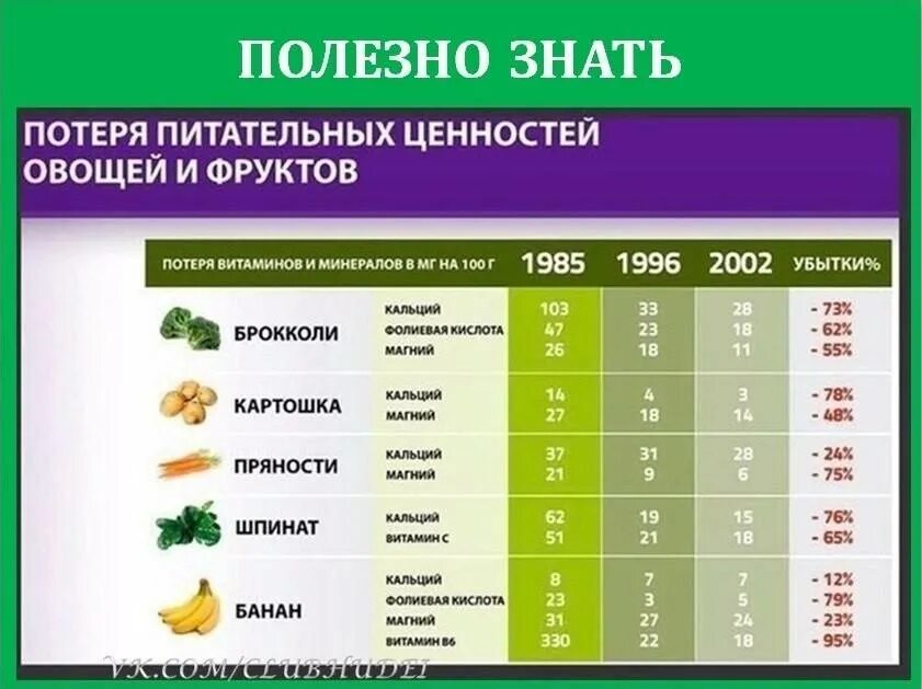 Витамины в овощах таблица. Витамины и микроэлементы в овощах. Содержание витаминов в овощах. Овощи содержание витаминов и микроэлементов. Пищевая ценность фруктов