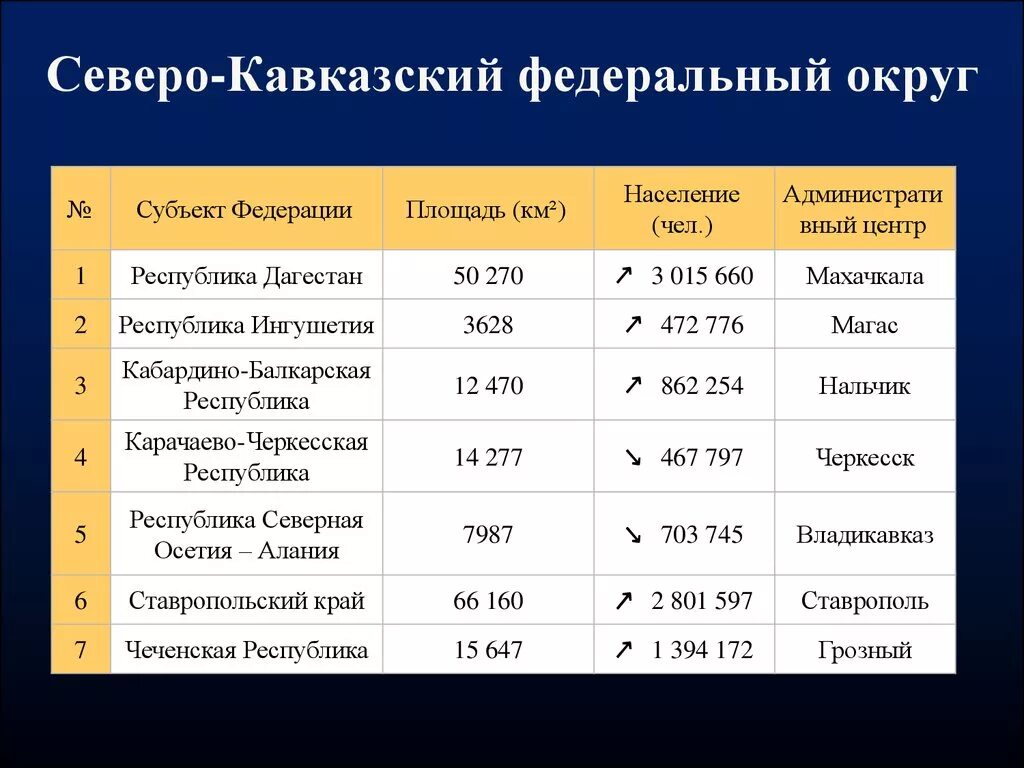 Плотность населения северо кавказского. Численность населения Северо Кавказского федерального округа. Численность населения республик Северного Кавказа. Северо-кавказский федеральный округ население. Население СКФО по регионам.