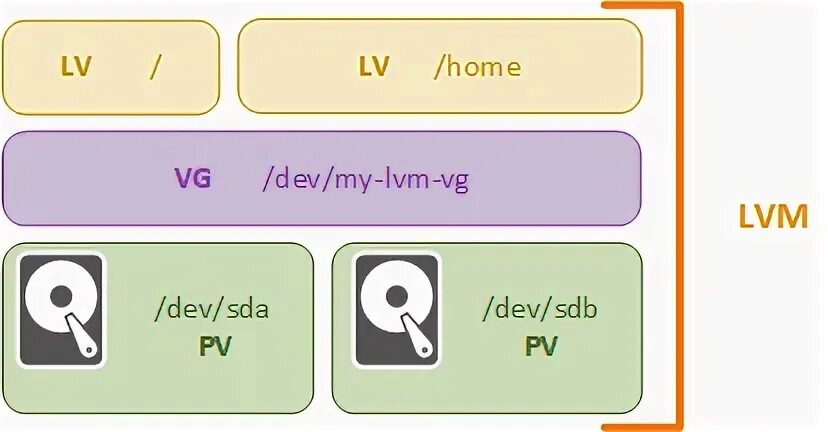 Использовать lvm при новой