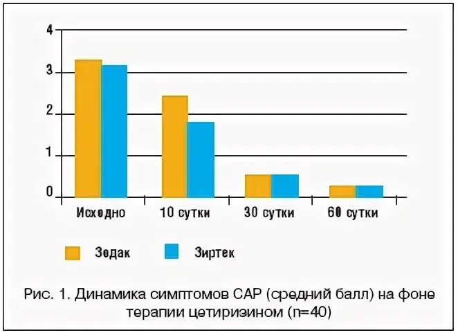 Динамика признака