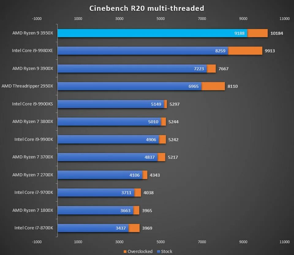 Какой процессор amd выбрать. Процессор amd benchmark. 3950x cinebench r20. процессор amd ryzen сравнение с intel. amd threadripper 3950.