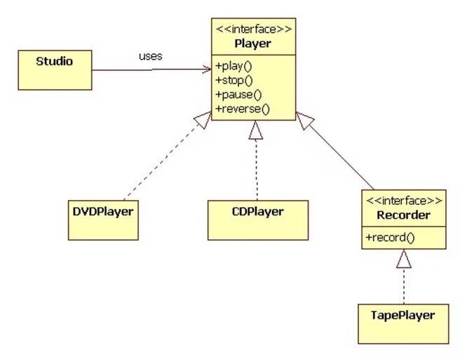 Uml диаграммы интерфейсы. Диаграмма классов uml интерфейс. диаграмма классов uml interface. класс интерфейс uml. диаграмма интерфейсов uml.