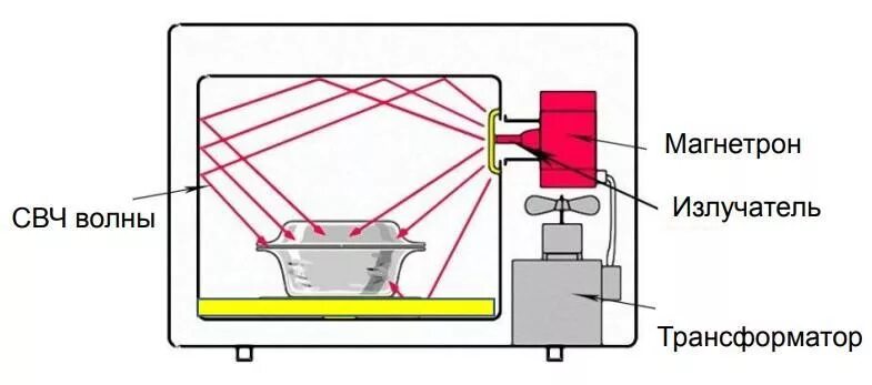 Принцип свч печи. Устройство магнетрона микроволновой печи схема и принцип работы. Конструкция магнетрона микроволновки. Принцип работы СВЧ печей. Принцип действия и устройство бытовой СВЧ печи.