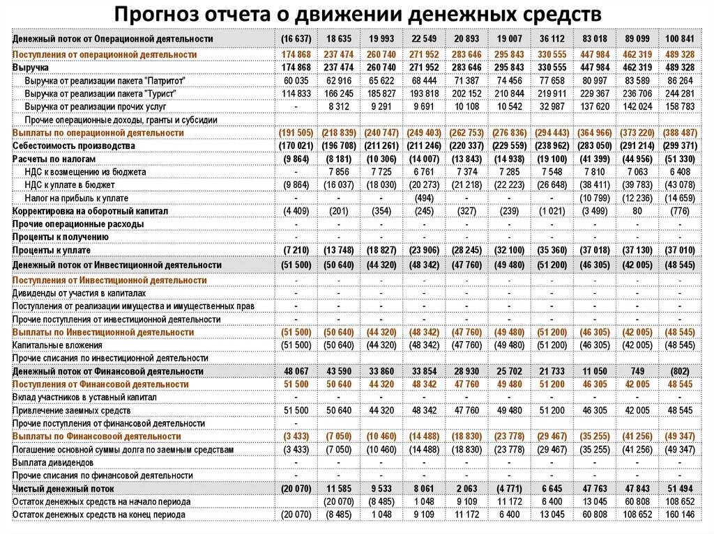 План движения денежных средств составляется методом. Отчет ДДС управленческий учет. ДДС движение денежных средств. Отчет о движении денежных средств финансовая деятельность. Ндс в ддс