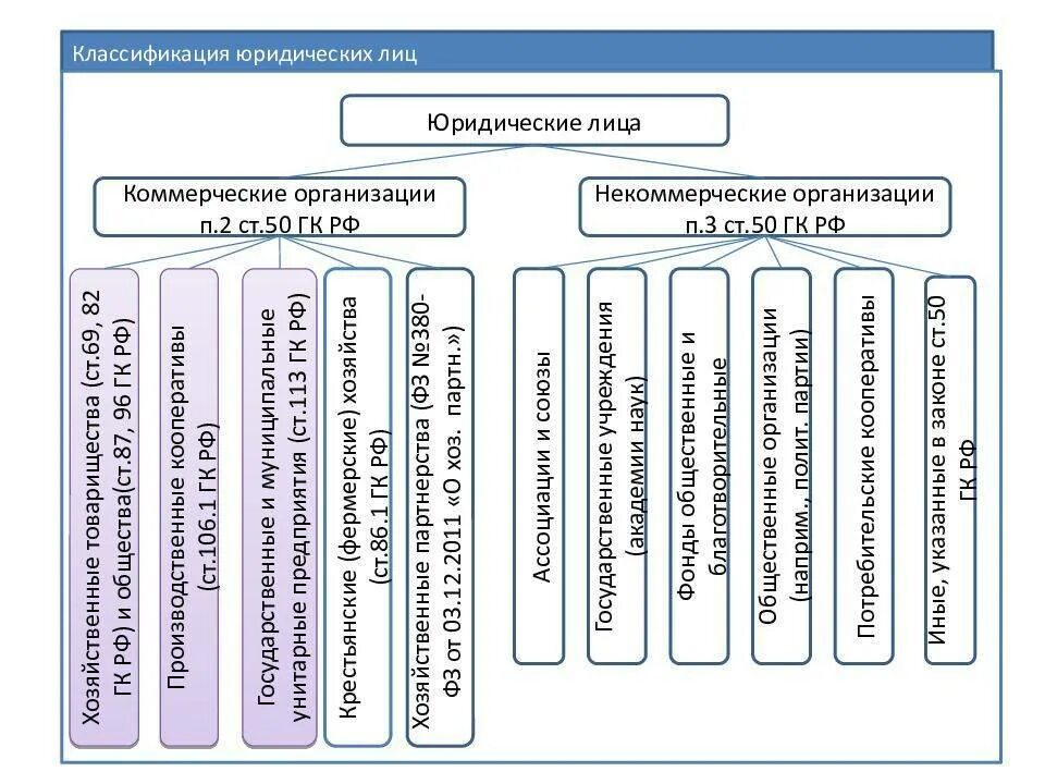 Классификация юридических лиц ГК РФ таблица. Схема виды некоммерческих юридических лиц. Классификация коммерческих юридических лиц. Схема виды юр. Лиц классификация. Гк рф некоммерческие организации