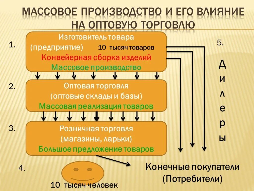 Как экономика влияет на производство. Воздействие оптовой торговли на промышленность и розничную торговлю. Оптовая торговля история возникновения. Как торговля помогла развитию производства. Предприятия изготовители товаров