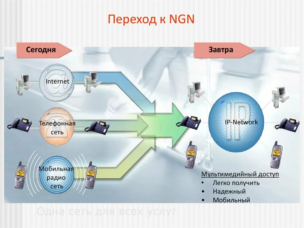 Структура сети ngn. Сети нового поколения ngn. Архитектура сети следующего поколения ngn. Программа ldp. Архитектура сети следующего поколения ngn.