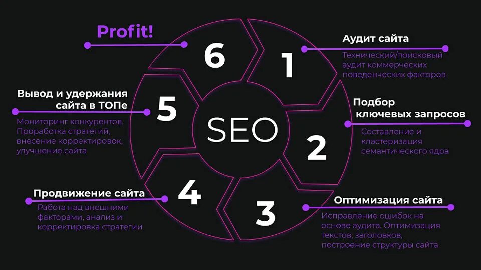 Фазы оптимизации