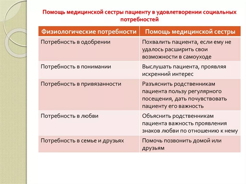 Какие потребности удовлетворяет человек при посещении учреждений. Физиологические потребности пациента. Социальные потребности пациента. Нарушенные потребности пациента таблица. Психологические потребности пациента.