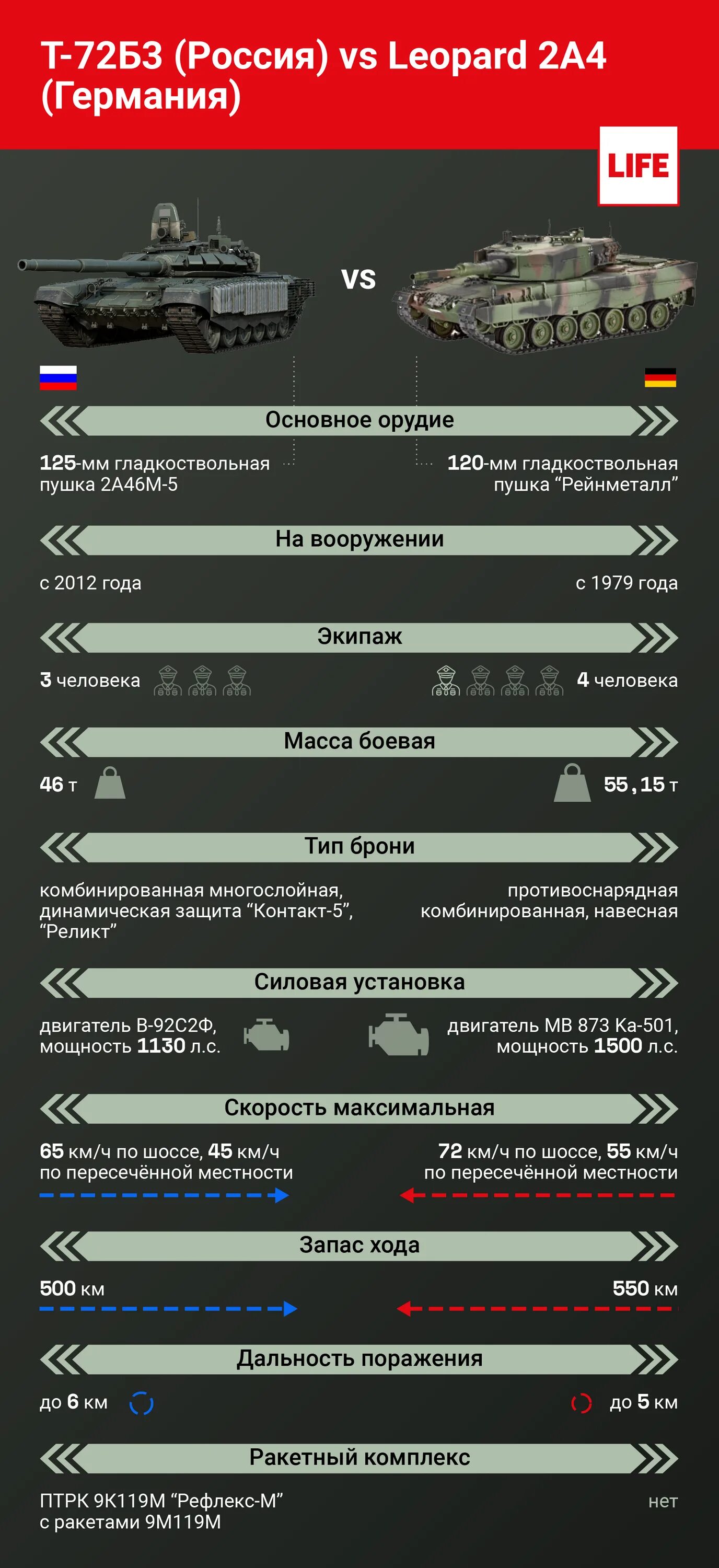 Сравнение танка т 90. Сравнение танков Челленджер 2 и т90. Танк леопард 2 и т-90 сравнение характеристик таблица. Сравнение танков т90 Абрамс леопард. Сравнить танк Абрамс и т-90 сравнение.