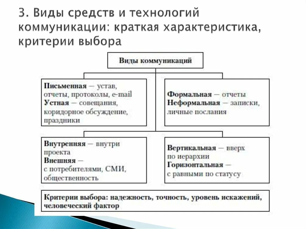 Коммуникации делятся на группы. Понятие и виды коммуникаций в менеджменте. Формы коммуникации в менеджменте. Виды управленческих коммуникаций. Перечислите основные виды коммуникаций в менеджменте.