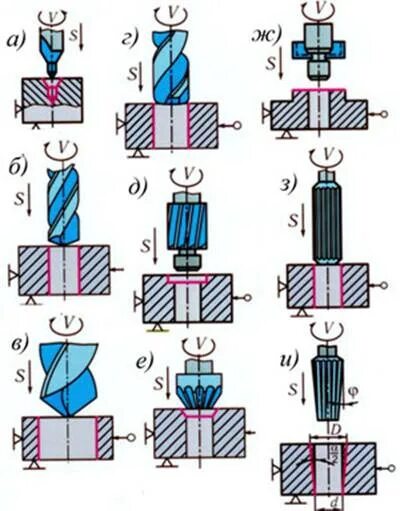 Зенкерование отверстий на сверлильном станке зенкование отверстий. Схема обработки отверстия на вертикально сверлильном станке. Зенкерование на сверлильном станке. Схема обработки отверстий на горизонтально сверлильном станке. Операции обработки отверстий