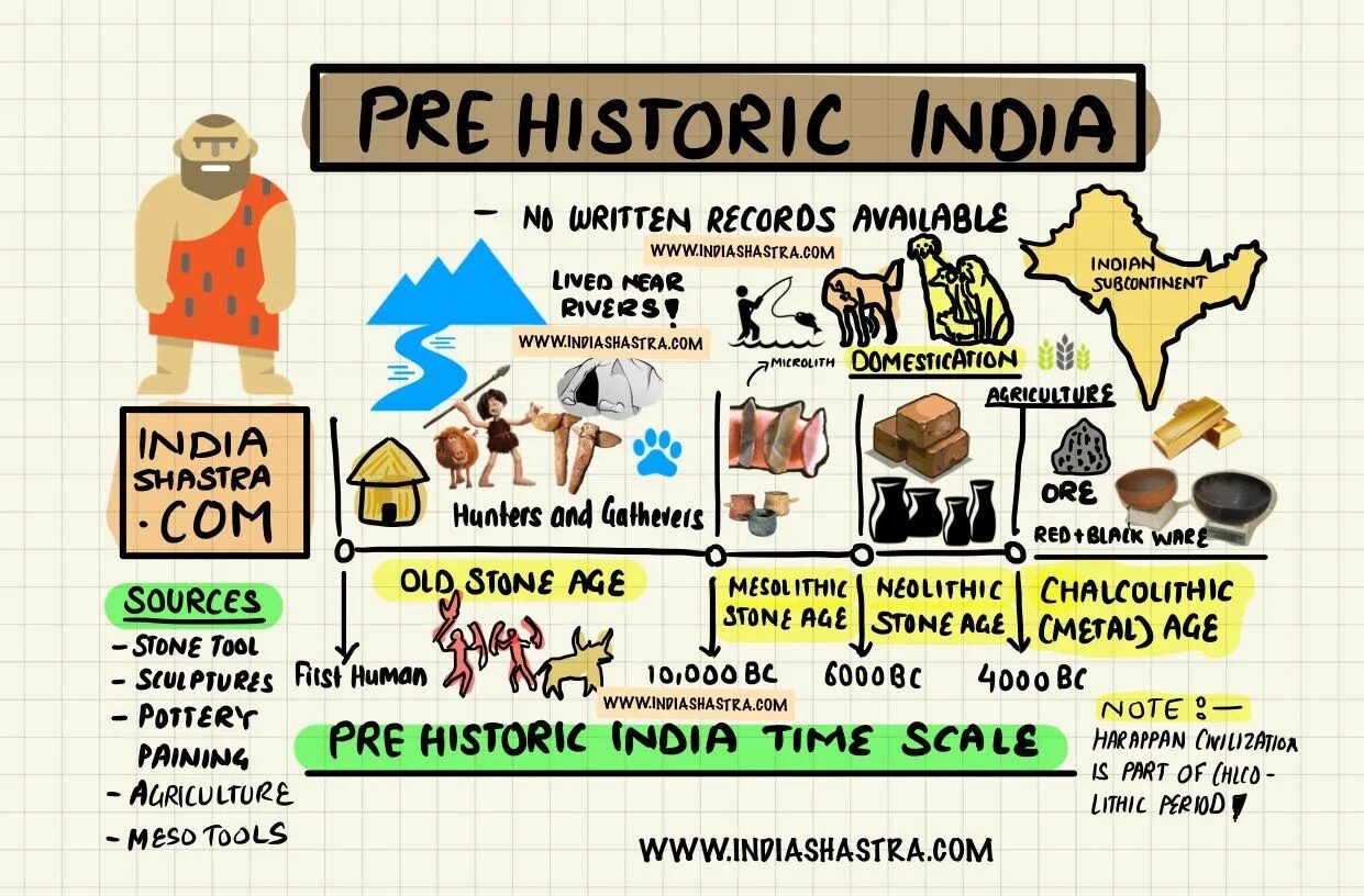 What can the indian ancient. Paleolithic mesolithic neolithic. timeline of history india. the old stone age рассказ. mesolithic neolithic age.