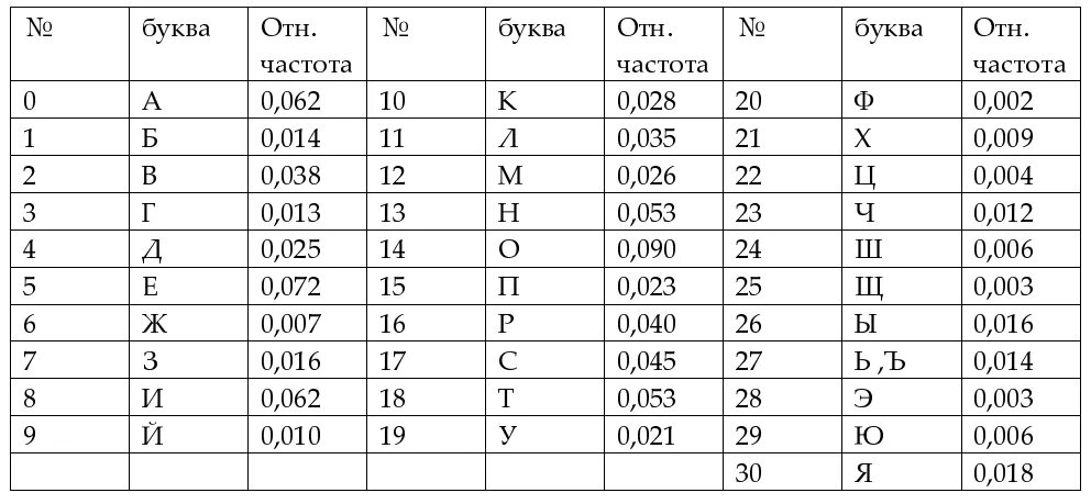 Сколько можно составить двухбуквенных. Таблица частотного анализа. Частотный анализ символов. Частотный анализ русского текста. Частотный анализ алфавита.