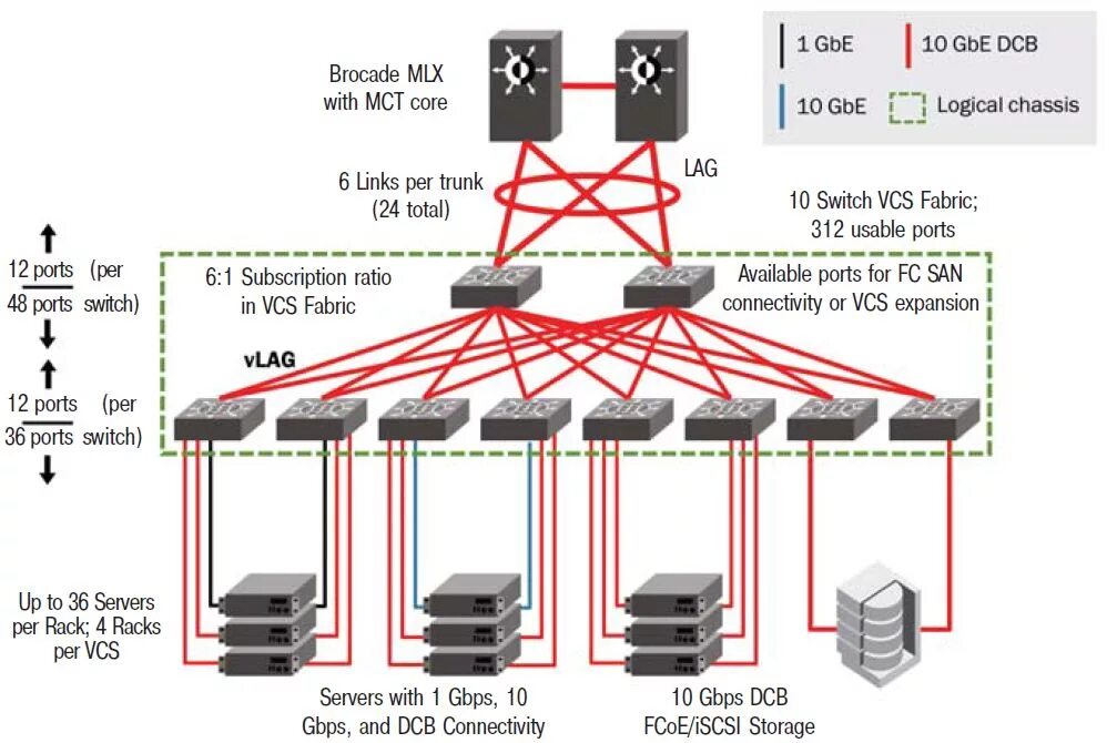 San сети. Brocade 300 San Switch. Схема подключения San коммутаторов. San коммутатор Brocade в стойке. ZYXEL xgs2220-30hp — коммутатор для современных конвергентных сетей..