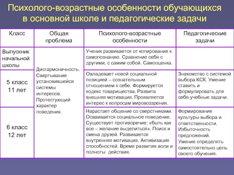 Характеристика возрастных особенностей. Аощрастныемособенности. Возрастные особенности детей таблица. Основные возрастные особенности.