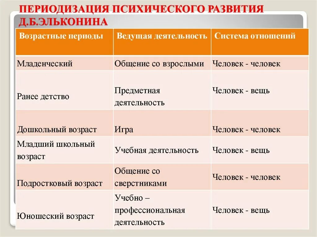 Периодизация возрастного развития д б эльконин. Возрастная периодизация психического развития Эльконина. Периодизация психического развития д.б. Эльконина. Эльконин пере. Возрастная периодизация д.б. Эльконина.