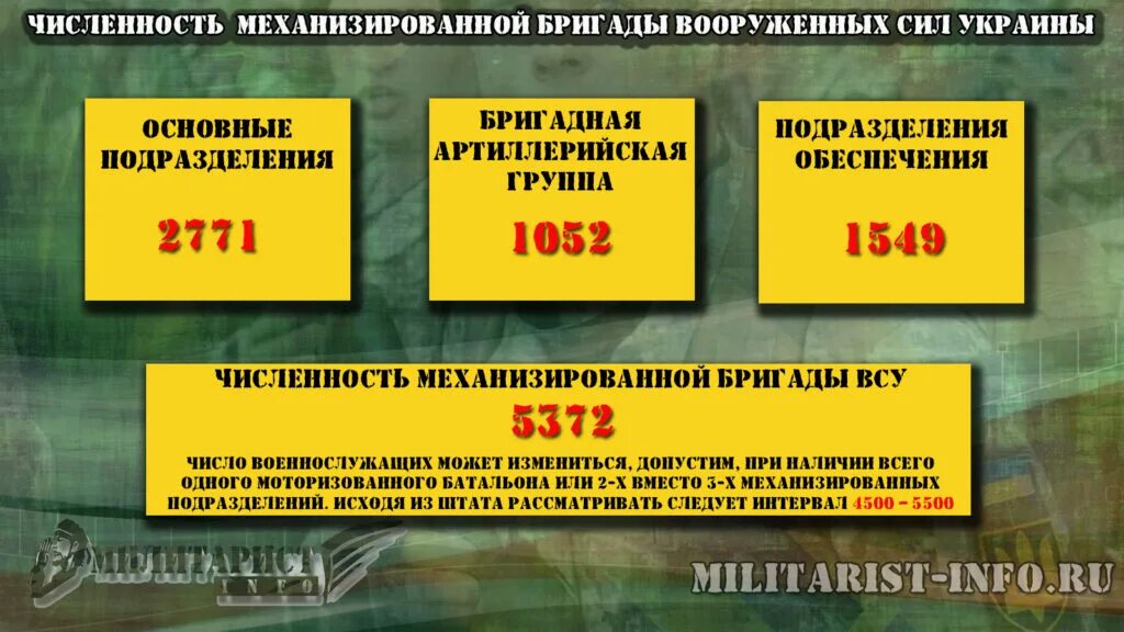 Сколько бригад в российской армии. Численность механизированной бригады ВСУ. Численность механизированной бригады. Численность и структура бригады ВСУ. Средняя численность бригады ВСУ.