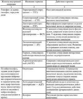 Железы внутренней секреции и гормоны таблица