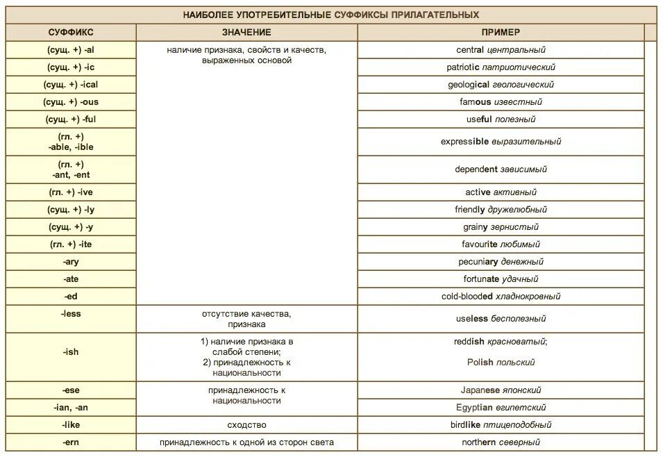 Префиксы существительных. Образование частей речи в английском языке. Изменение частей речи в английском языке. Суффиксы в английском языке для образования частей речи. Словообразовательные суффиксы в английском языке таблица.