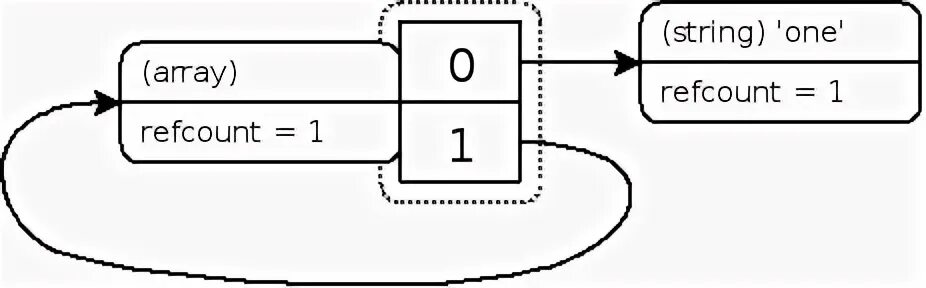 Php internals. Refcount. String[-i - 1].