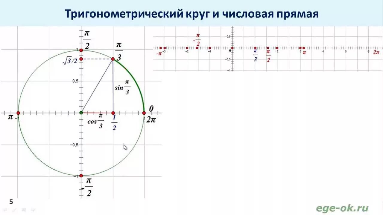 Числовая единичная тригонометрическая окружность. Тригонометрический круг 3п/2. Числовая тригонометрическая окружность. Тригонометрический круг -2п.