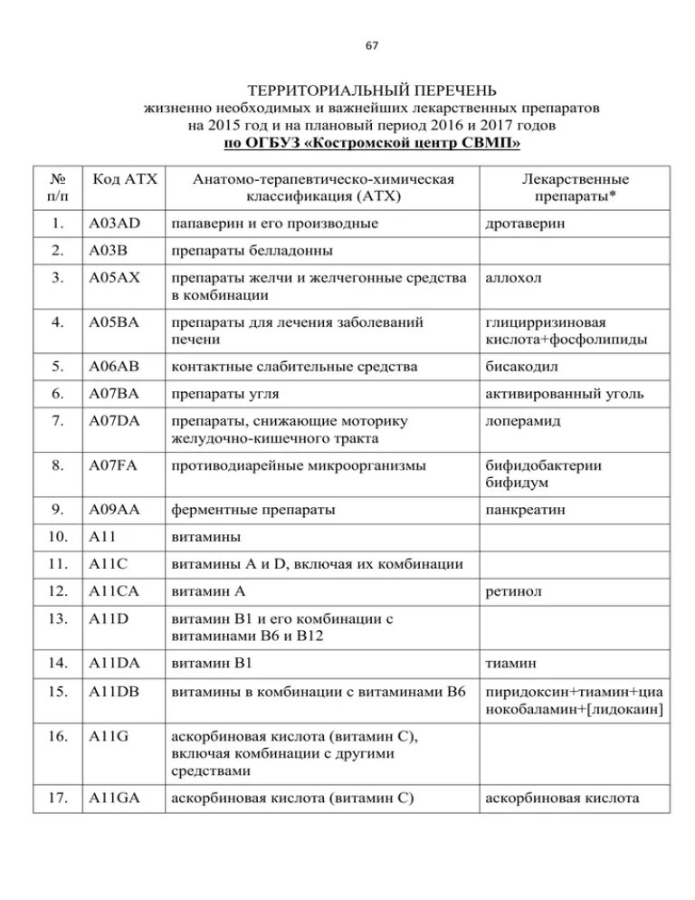 Перечень жизненно важных лекарств. Перечня жизненно необходимых и важнейших лекарственных средств. Перечень ЖНВЛП. Список жизненно необходимых препаратов.