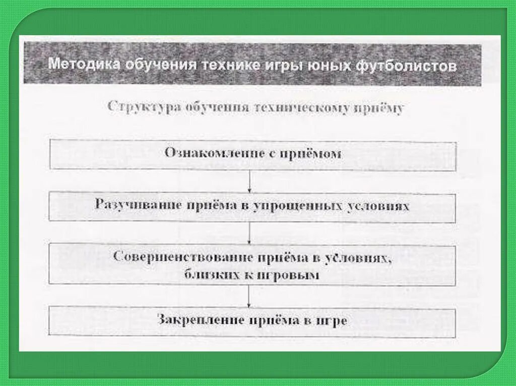 Методика обучения 1 классов. Футбол методика обучения. Методы обучения техники. Методы обучения в футболе. Методика обучения технике футбола.