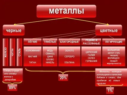 Таблица 5.2 виды металлов по технологии 6