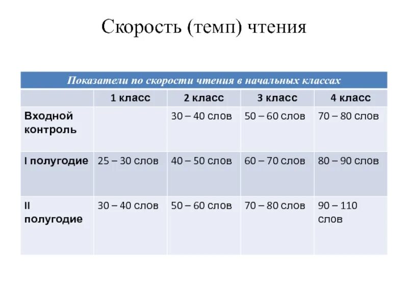 Нормативы фгос. Нормы техники чтения 1 класс фгос школа россии. нормы техники чтения 1-4 класс фгос школа россии. техника чтения нормы 4 класс по фгос школа россии. норма техники чтения в 1 классе по фгос школа россии.