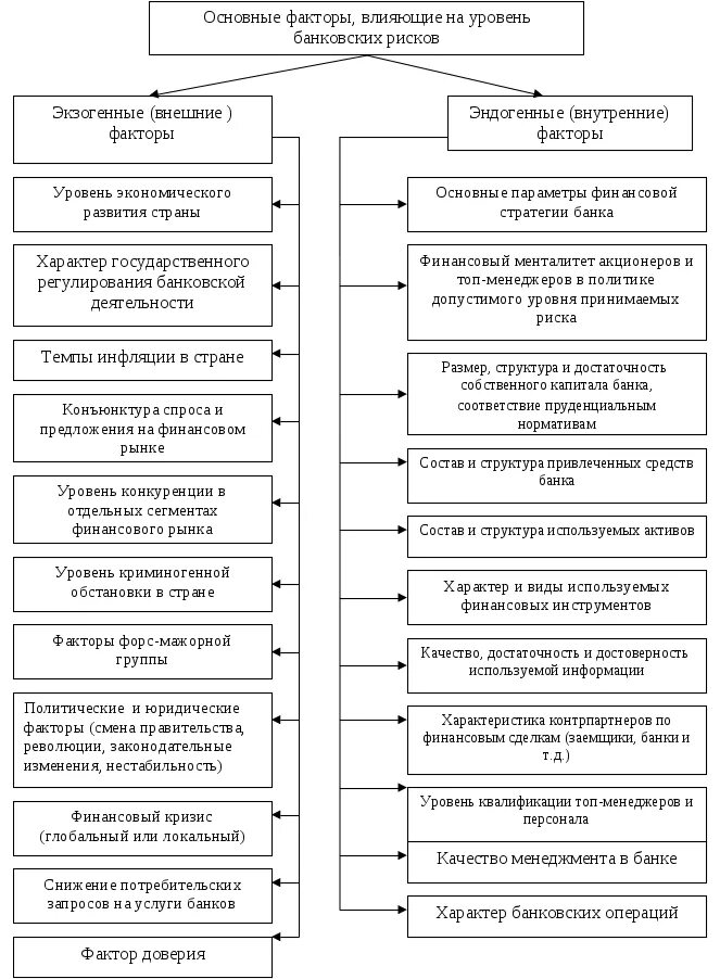 Факторы банковских рисков. Факторы влияющие на уровень рисков. Факторы кредитного риска. Внешние факторы влияющие на уровень риска. Внешние финансовые риски