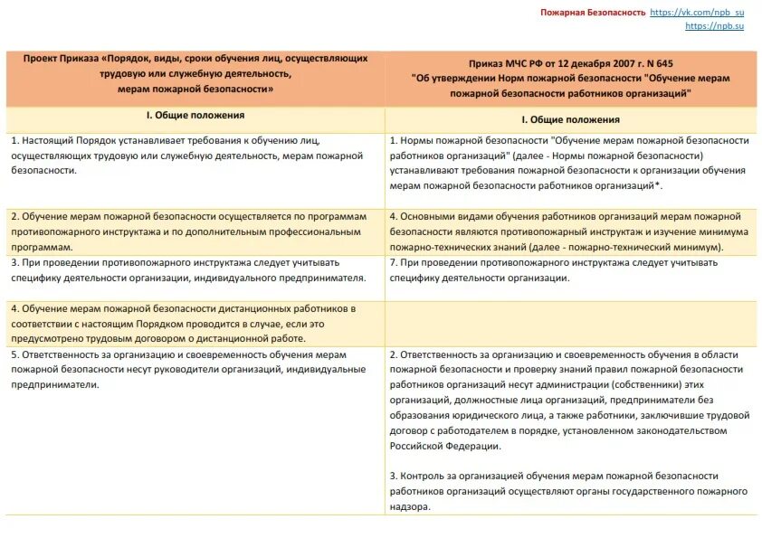 Приказ 645 статус. Приказ о порядке и сроках обучения лиц мерам пожарной безопасности. Приказ порядок обучения лиц мерам пожарной безопасности в ООО. Приказ о порядке периодичности обучения работников. Приказ 1094н сравнение.