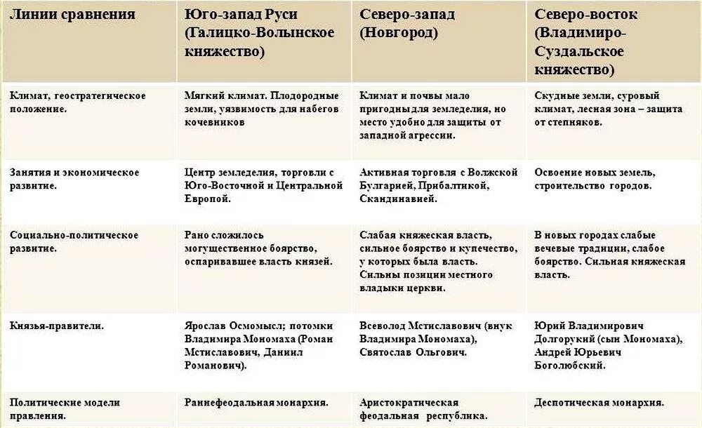 Была сильная власть князя. Культура Новгородской земли Галицко-Волынского княжества таблица. Таблица Киевское княжество Владимиро Суздальское княжество. Таблица вопросы Владимиро-Суздальское княжество Новгородская земля. Княжества 6 класс история таблица.