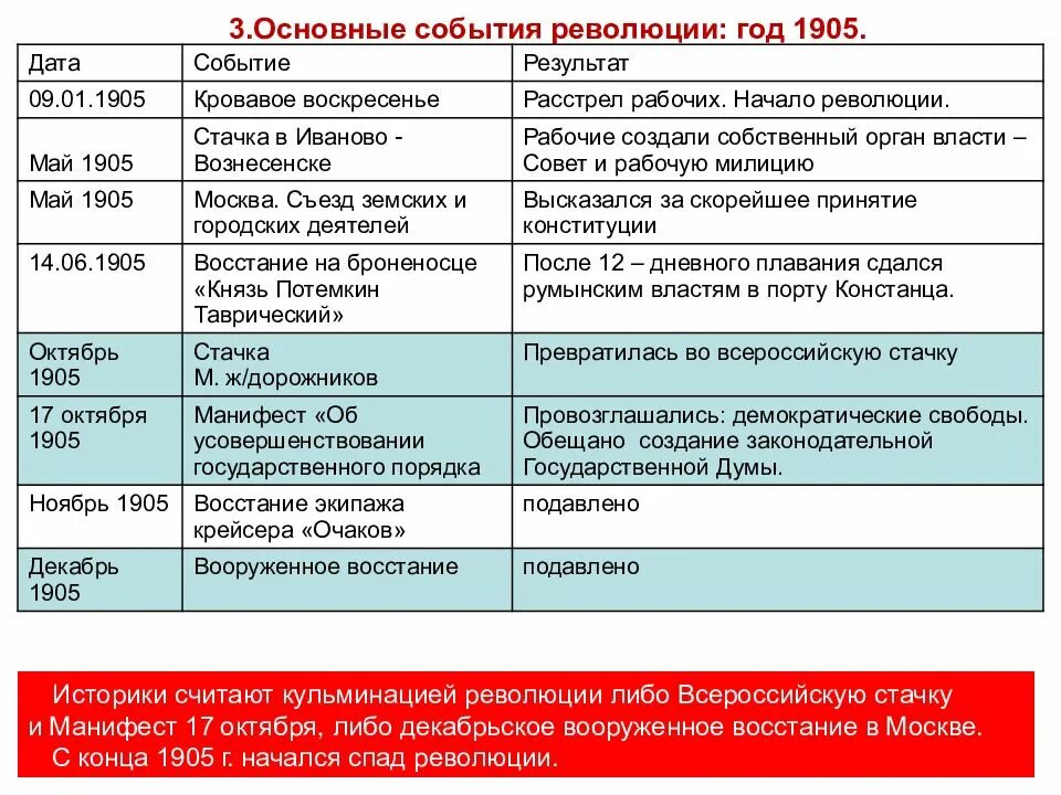 Партии россии 1905 год. Революция 17 октября 1905 года таблица. Партии России после революции 1905. Основные события революции. 17 Октября 1905г событие.