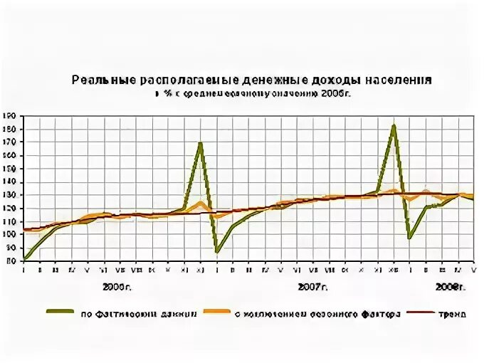 Располагаемых денежных доходов населения. Реальные располагаемые доходы.