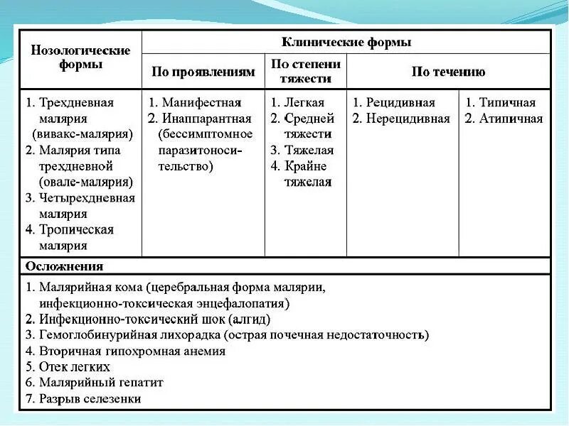 Гемоглобинурийная лихорадка при тропической малярии. Клинические формы малярии. Церебральная форма малярии. Степени тяжести малярии. Гемоглобинурийная лихорадка при малярии.