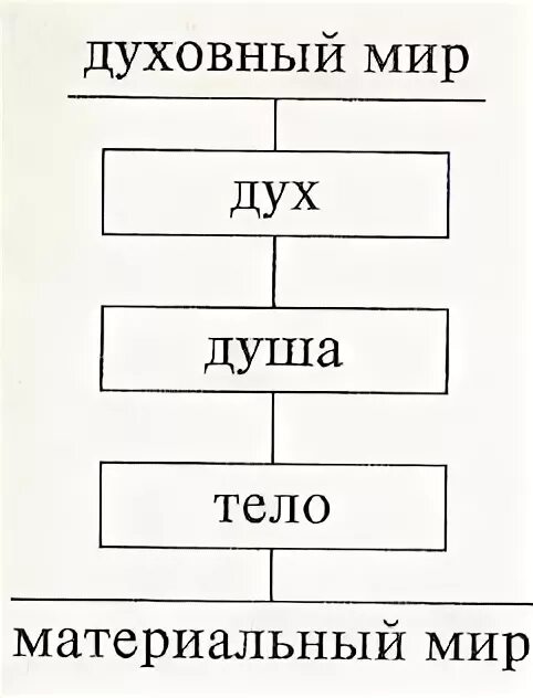 Дух и совесть. Дух, душа и тело. Три составляющие человека дух душа и тело. Схема дух душа и тело человека. Духовный мир схема.