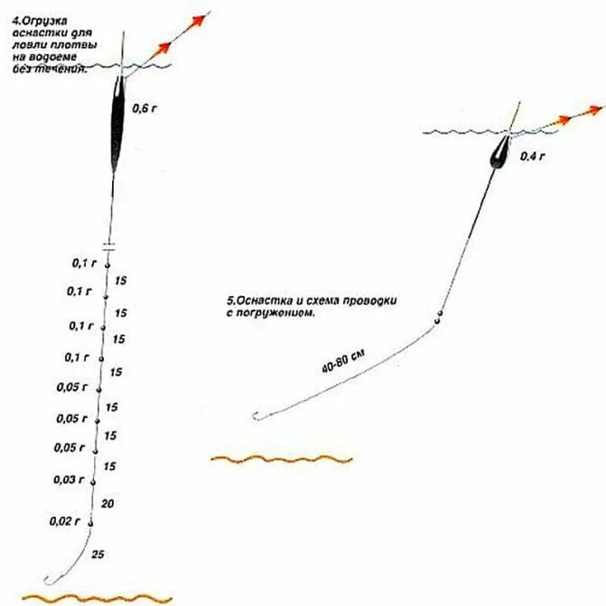 Снасть для ловли весной. Поплавочная оснастка для ловли плотвы на течении. Оснастка удочки для ловли плотвы. Поплавочная оснастка для ловли на течении схема. Схема оснастки поплавочной удочки.