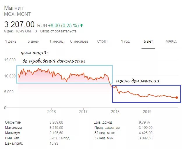 Эмиссия на бирже. Графики акций. Котировки акций. Графики котировок акций. Эмиссия акций.