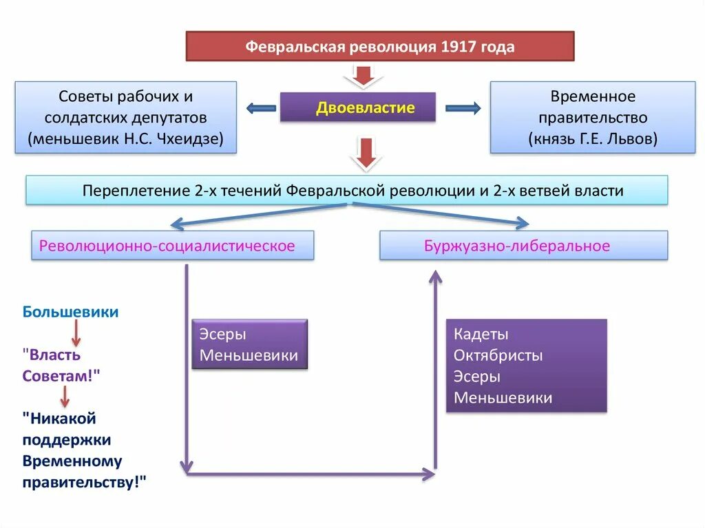 Органы власти после октябрьской революции. Февральская революция 1917 года в России временное правительство. Двоевластие в России Февральской революции 1917 года. Орган Февральской революции 1917. Февральская революция 1917 участники.