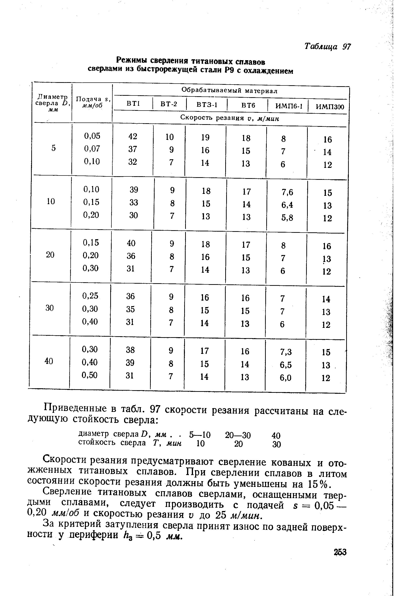 Гузеева режимы резания. Подача сверления металла таблица. таблица режимов сверления быстрорезом. режимы резания сверления р6м5 по стали. таблица для сверления отверстий скорость подачи.