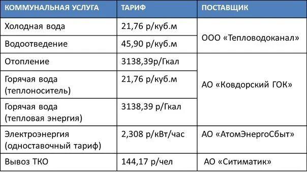 Тарифы на коммунальные услуги. Таблица с тарифами ЖКХ. Расценки коммунальных услуг. Тарифы на коммуналку. Куб холодной воды москва 2024