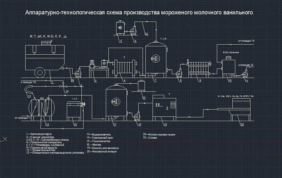 Схема производства мороженого. Технологическая схема производства мягкого мороженого. Схема производства мороженого. Этапы производства мороженого схема. Технологический процесс производства мороженого.