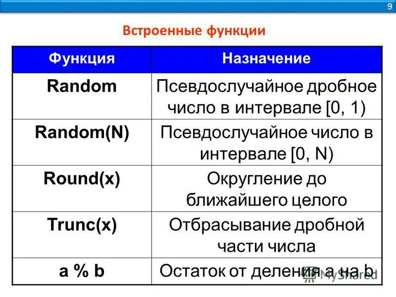 Функции и назначение истории. Что такое trunc в информатике. назначение функции trunc примеры. назначение функции в информатике. отбрасывание дробной части в c++.