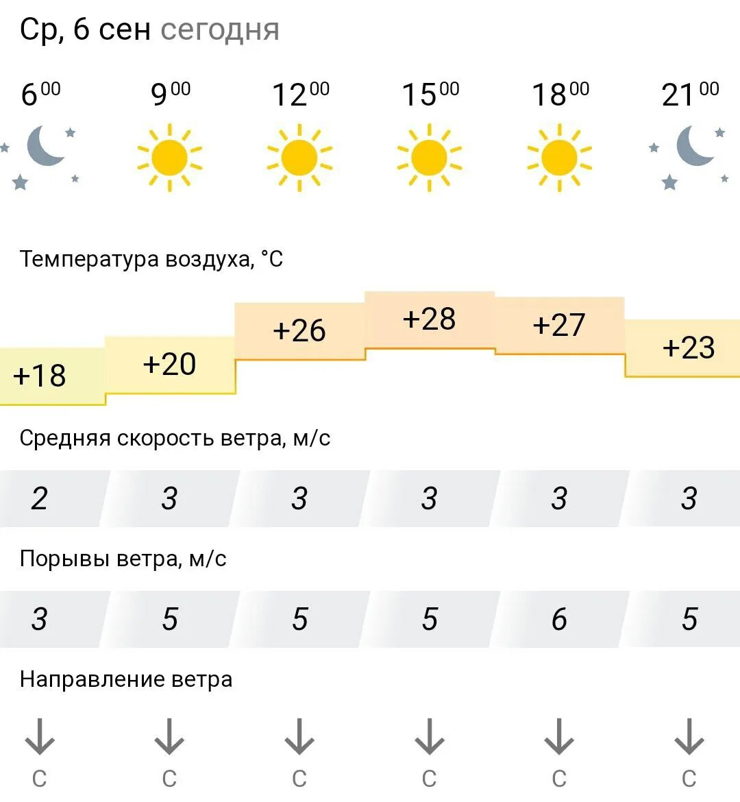 Прогноз погоды на месяц сентябрь 2023. Прогноз погоды Луганск на сегодня.