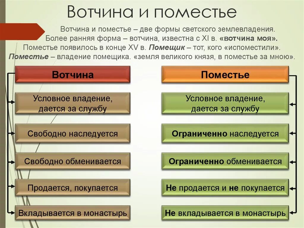 Черты различия двух видов. Вотчина и поместье разница. Формы землевладения вотчина и поместье. Общие черты вотчины и поместья. Поместье и вотчина сходства и различия.