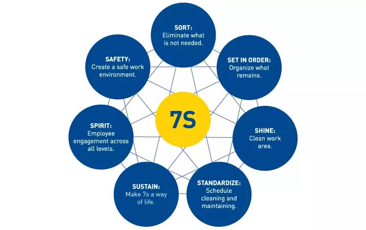 Семерка систем. Бережливое производство. Lean Бережливое производство. Система 7с на производстве. 7s Бережливое производство.