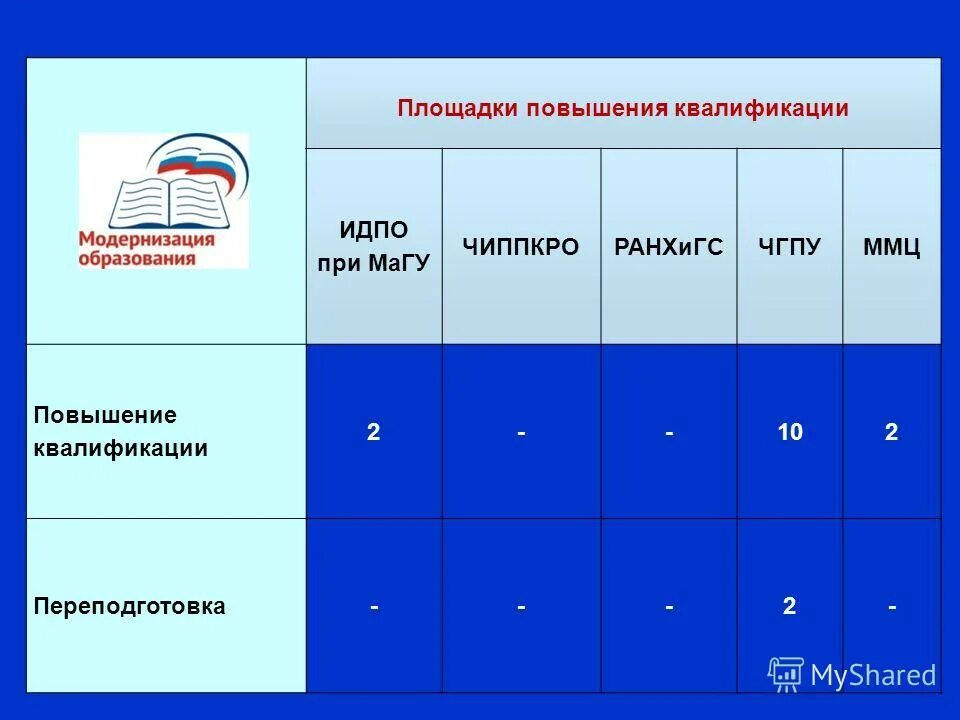 Цдо 68 тамбов дистанционная площадка повышения квалификации. Квалификациядодороботка. ЧИППКРО Челябинск средняя стоимость повышения квалификации.